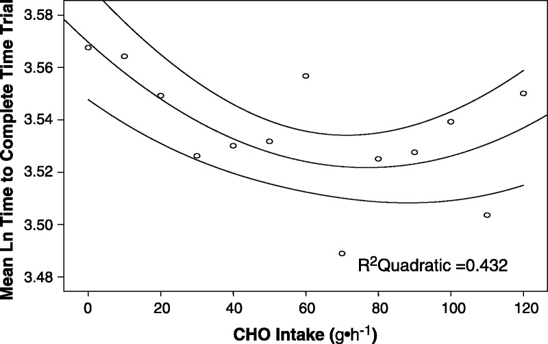 Relation entre la durée de l'effort et l'apport de glucides. Issu de Smith et al., 2013